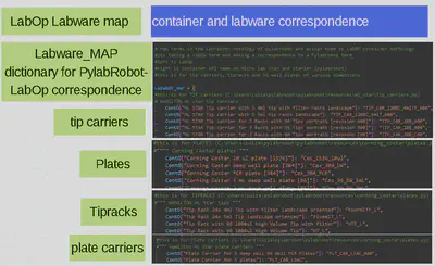 Dictionary for LabOp to Pylabrobot container correspondence