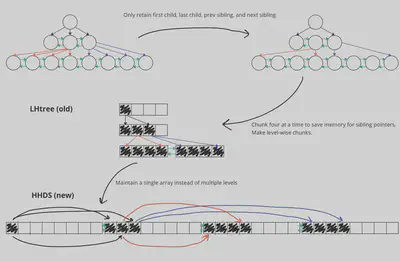 Gradual improvements from a classical way of storing the tree