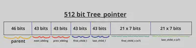 Bookkeeping in a 512-bit Tree_pointer word