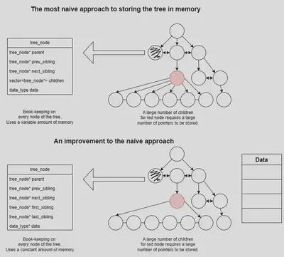 Naive and improved methods of storing the tree