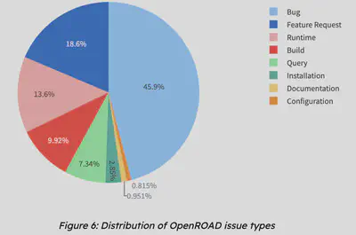 Figure 6: Distribution of OpenROAD issue types