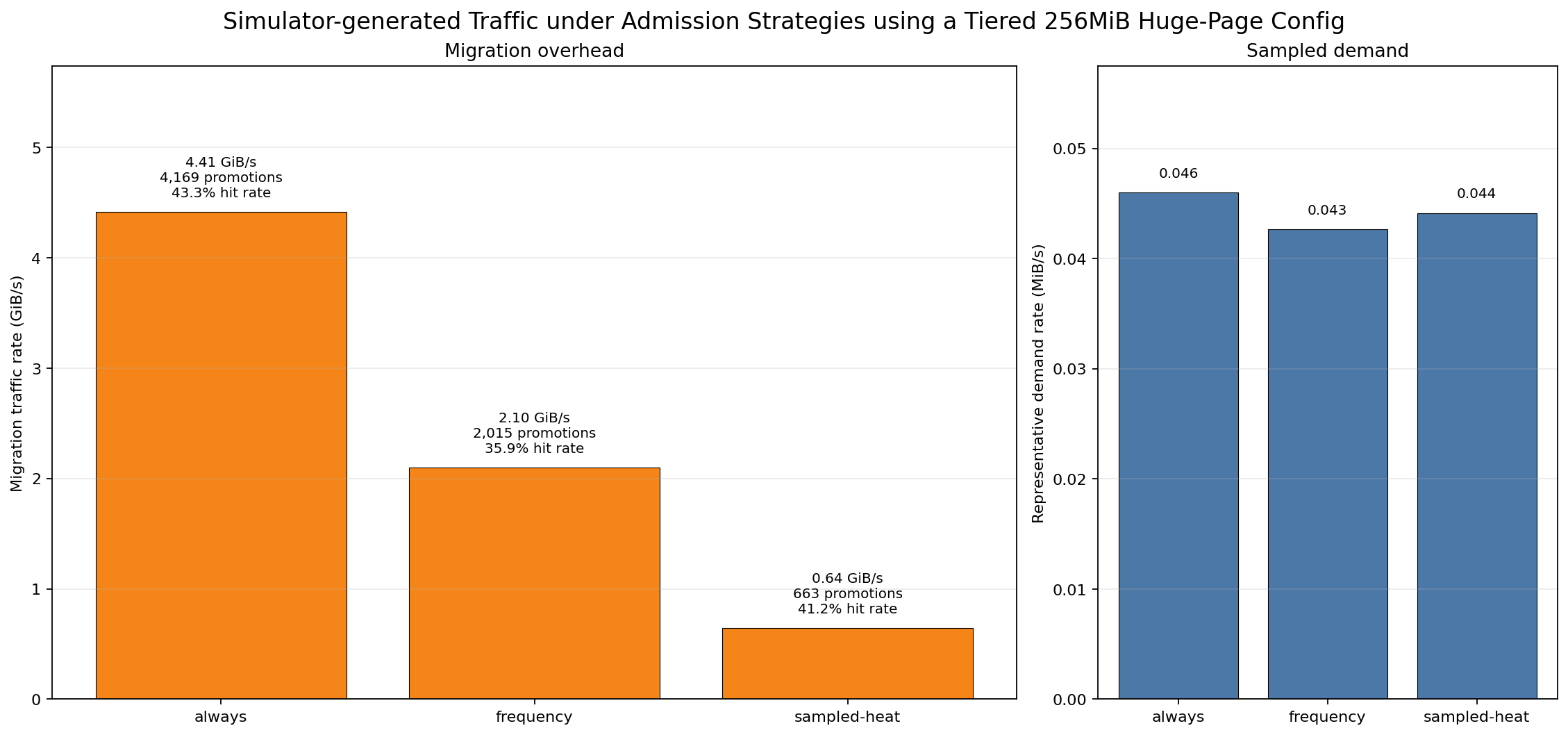 Traffic Under Different Admission Policies