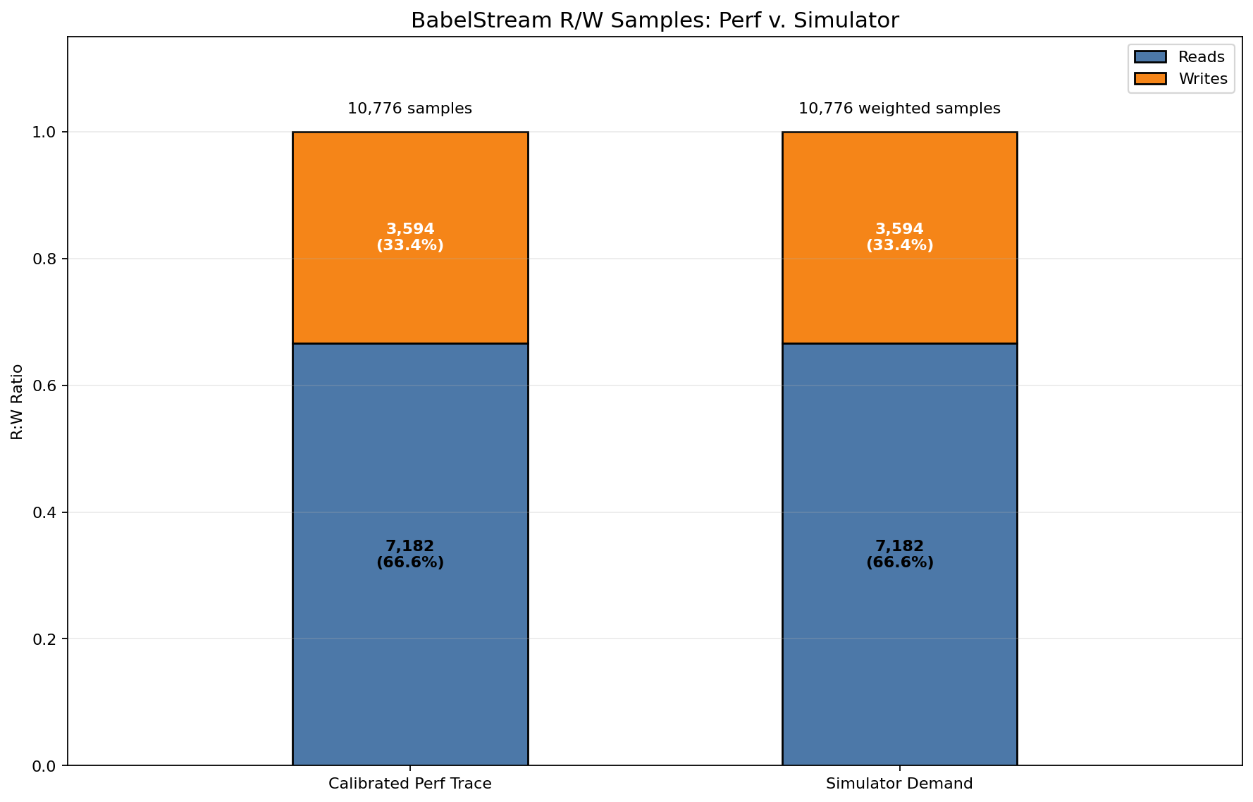 BabelStream Read/Write Traffic