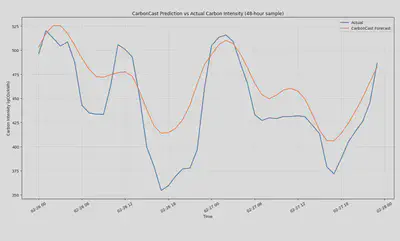 Predicted vs Actual carbon intensity forecasts
