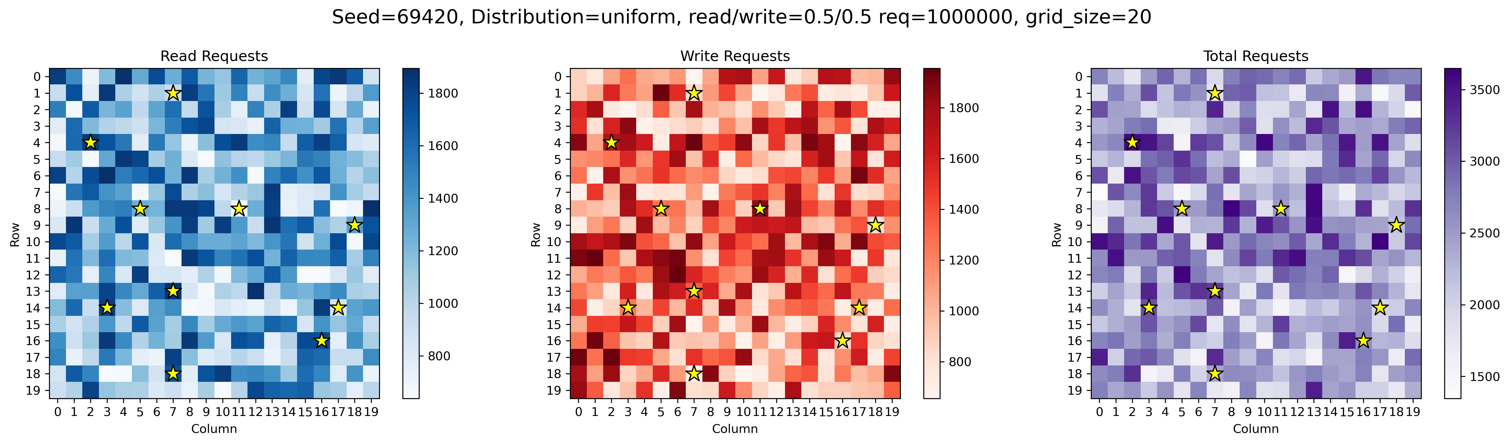 Uniform Distribution
