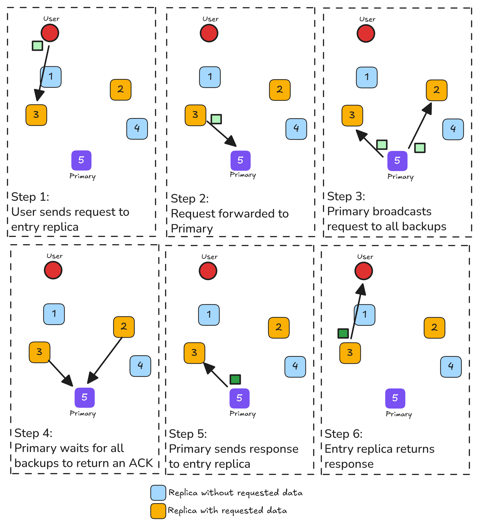 Source Round Trip Coordination